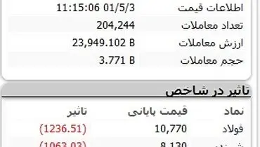 ریزش چشمگیر بورس رقم خورد