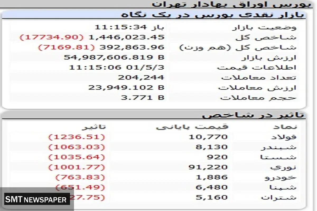 ریزش چشمگیر بورس رقم خورد