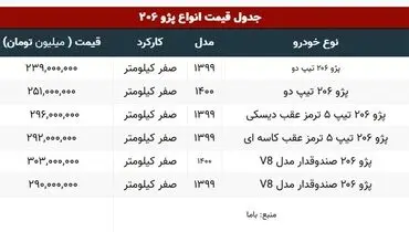 جدیدترین قیمت انواع پژو ۲۰۶ در بازار+ جدول