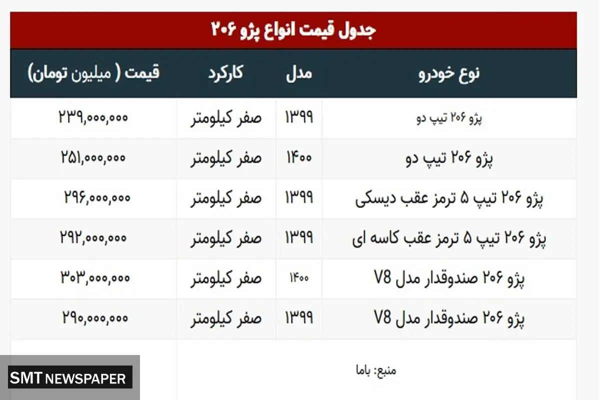 جدیدترین قیمت انواع پژو ۲۰۶ در بازار+ جدول
