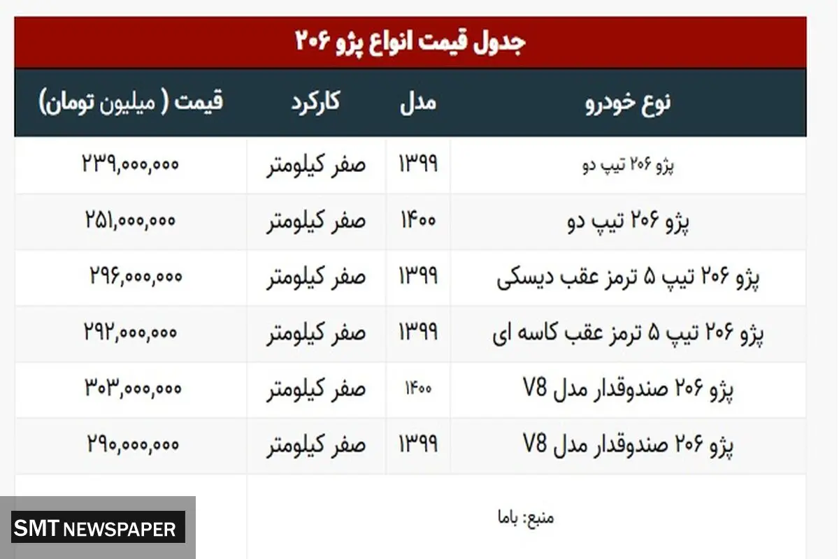 جدیدترین قیمت انواع پژو ۲۰۶ در بازار+ جدول
