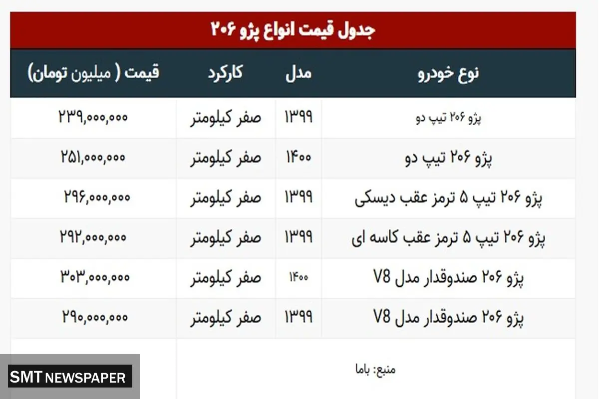 جدیدترین قیمت انواع پژو ۲۰۶ در بازار+ جدول