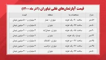 قیمت مسکن در منطقه نیاوران