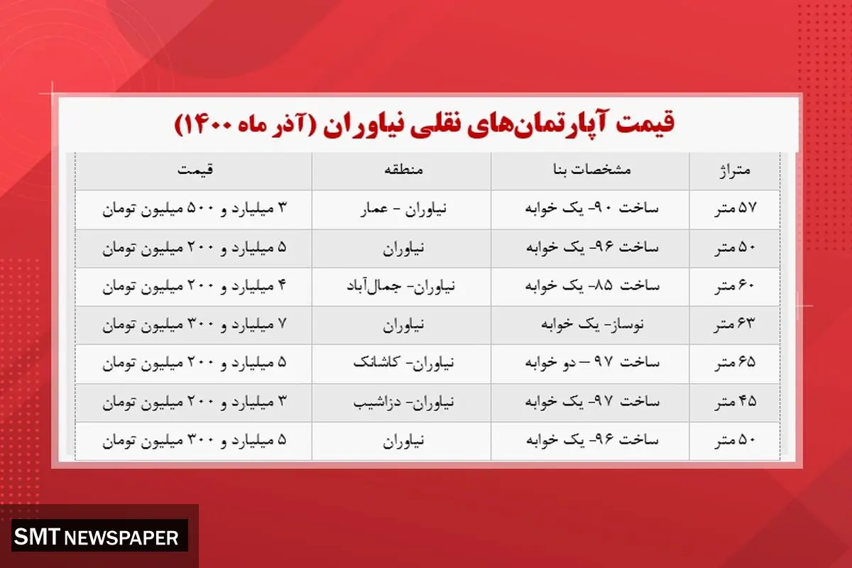 قیمت مسکن در منطقه نیاوران