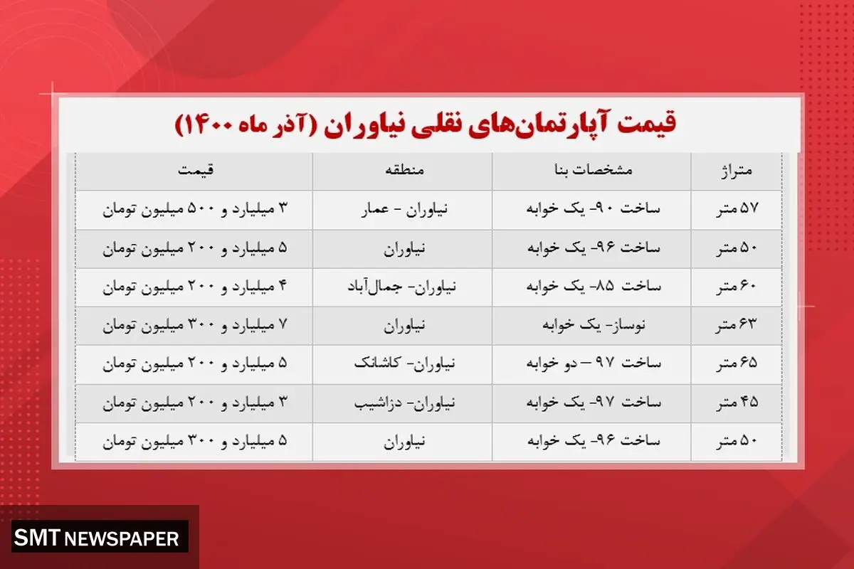 قیمت مسکن در منطقه نیاوران