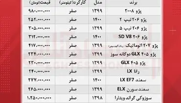 قیمت روز انواع خودرو در بازار+ پژو ۲۰۰۸ در یک قدمی میلیاردی شدن!+ جدول