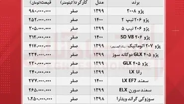 قیمت روز انواع خودرو در بازار+ پژو ۲۰۰۸ در یک قدمی میلیاردی شدن!+ جدول