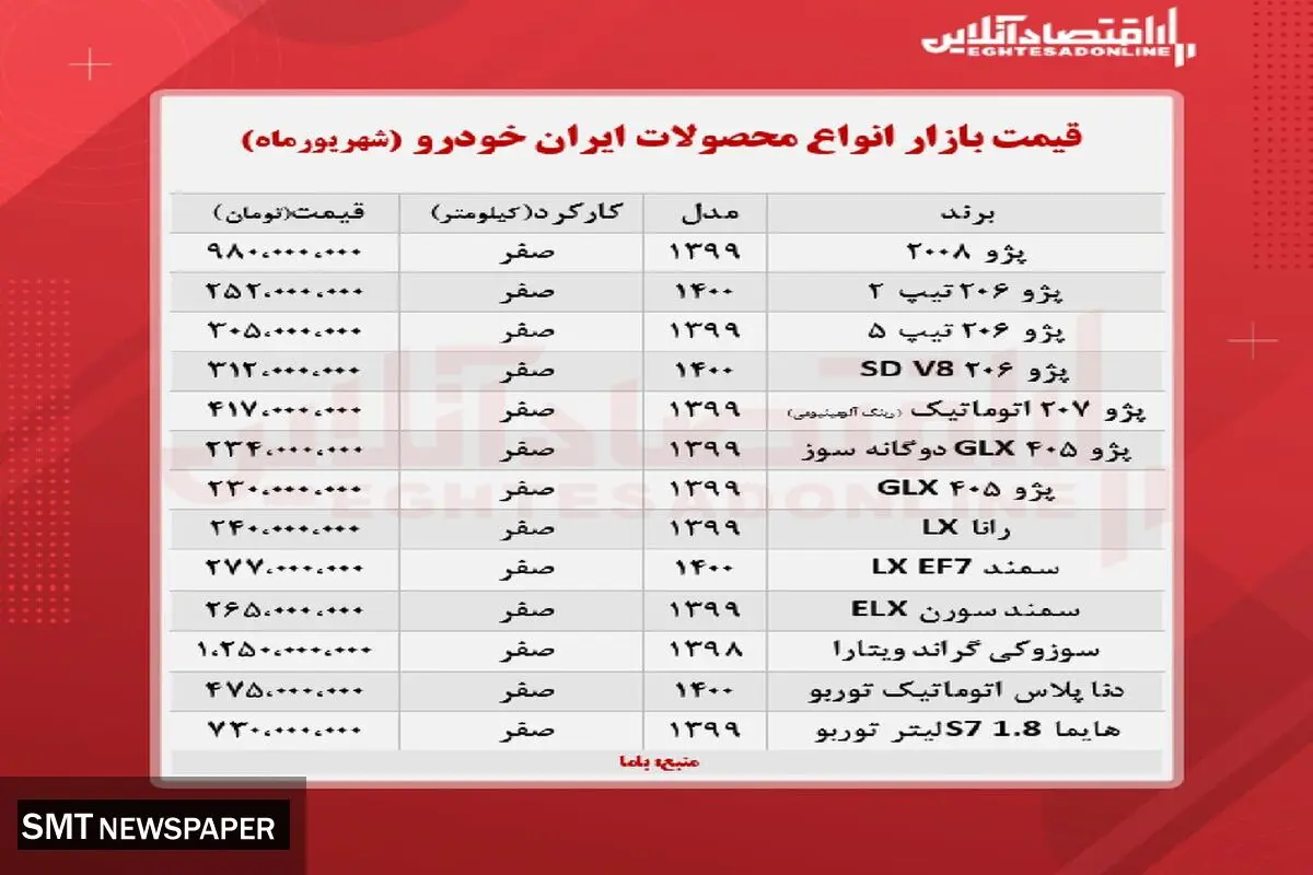 قیمت روز انواع خودرو در بازار+ پژو ۲۰۰۸ در یک قدمی میلیاردی شدن!+ جدول