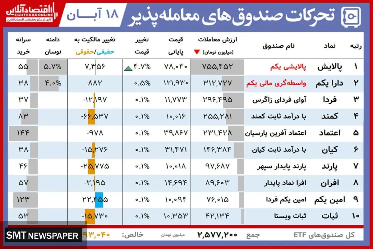ارزش روز دارایکم و پالایشی یکم( ۱۸ آبان)