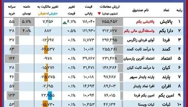 ارزش روز دارایکم و پالایشی یکم( ۱۸ آبان)