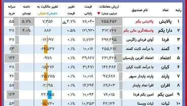 ارزش روز دارایکم و پالایشی یکم( ۱۸ آبان)