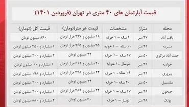 خانه های ۴۰ متری  در تهران چقدر خرید و فروش می شود؟