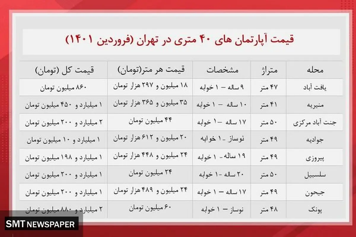 خانه های ۴۰ متری  در تهران چقدر خرید و فروش می شود؟