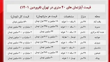 خانه های ۴۰ متری  در تهران چقدر خرید و فروش می شود؟