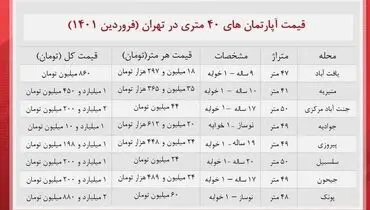 خانه های ۴۰ متری  در تهران چقدر خرید و فروش می شود؟