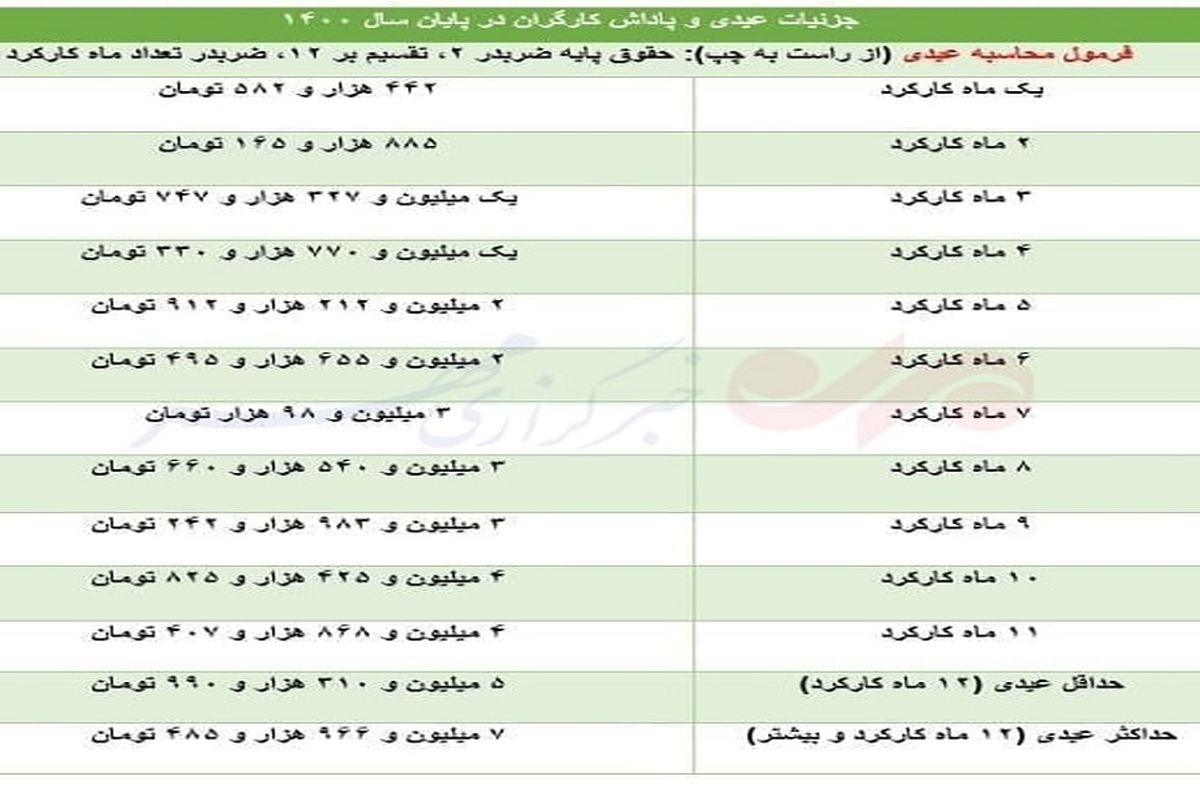 عیدی امسال کارگران مشخص شد+ لیست