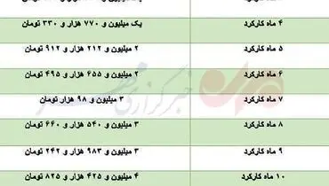 عیدی امسال کارگران مشخص شد+ لیست