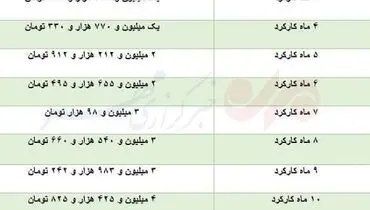عیدی امسال کارگران مشخص شد+ لیست