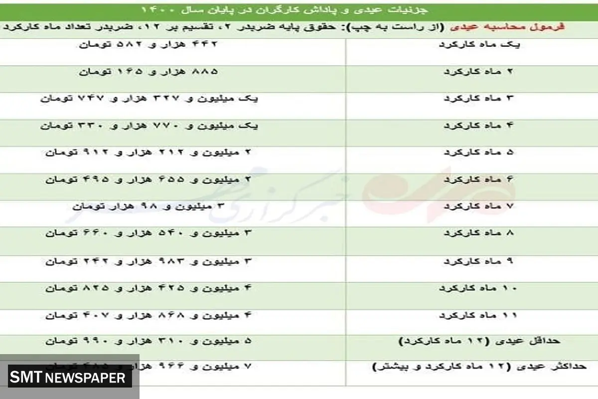 عیدی امسال کارگران مشخص شد+ لیست