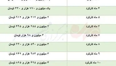 عیدی امسال کارگران مشخص شد+ لیست