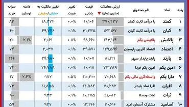 ارزش روز دارایکم و پالایشی یکم( ۴ آبان)