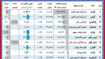 ارزش روز دارایکم و پالایشی یکم( ۴ آبان)