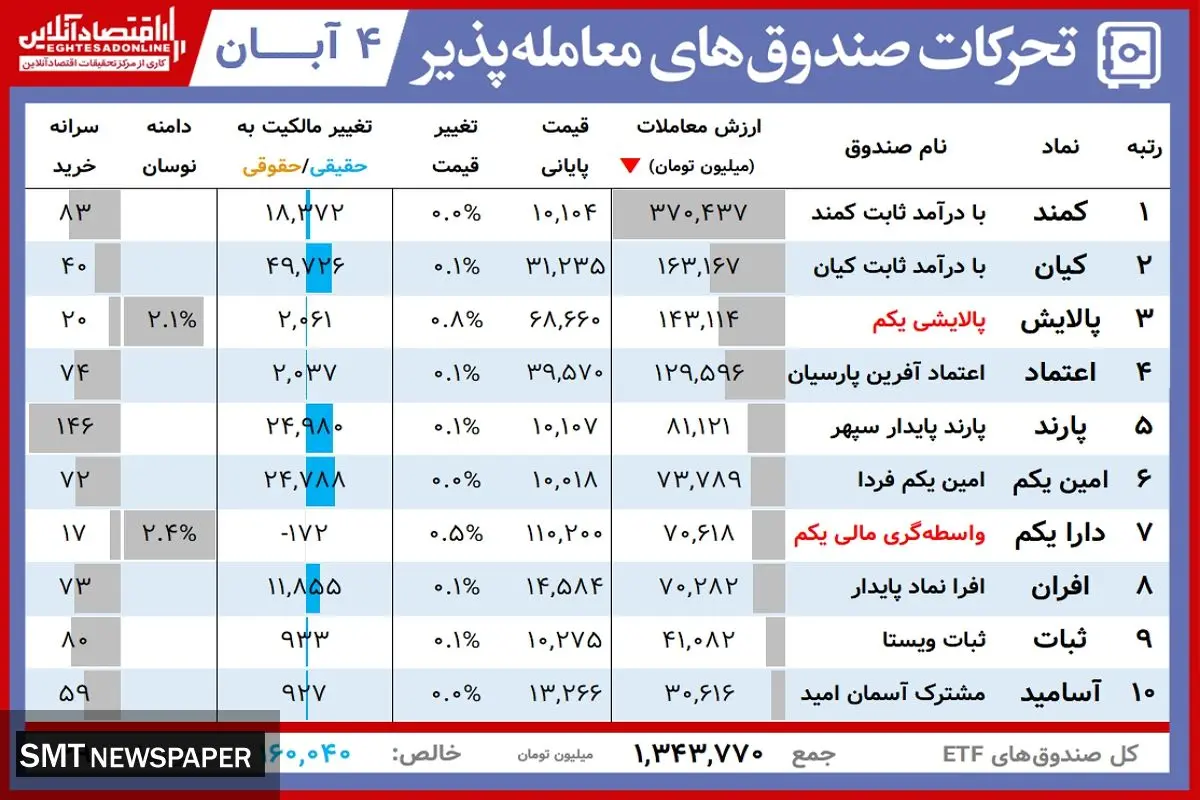 ارزش روز دارایکم و پالایشی یکم( ۴ آبان)