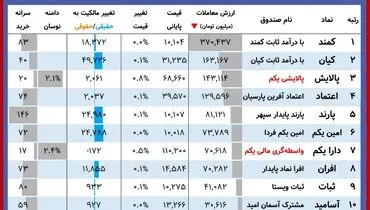 ارزش روز دارایکم و پالایشی یکم( ۴ آبان)