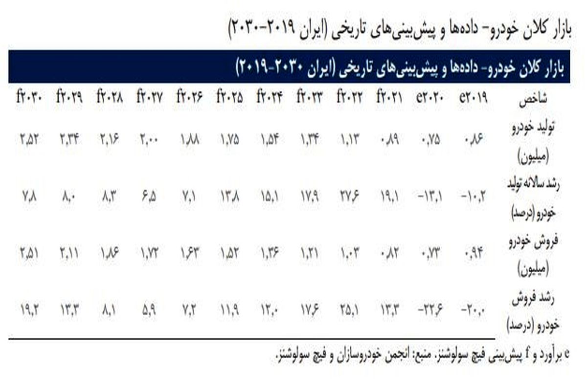 پیش‌بینی امیدوارکننده آمریکا از صنعت خودرو ایران!