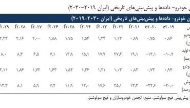 پیش‌بینی امیدوارکننده آمریکا از صنعت خودرو ایران!