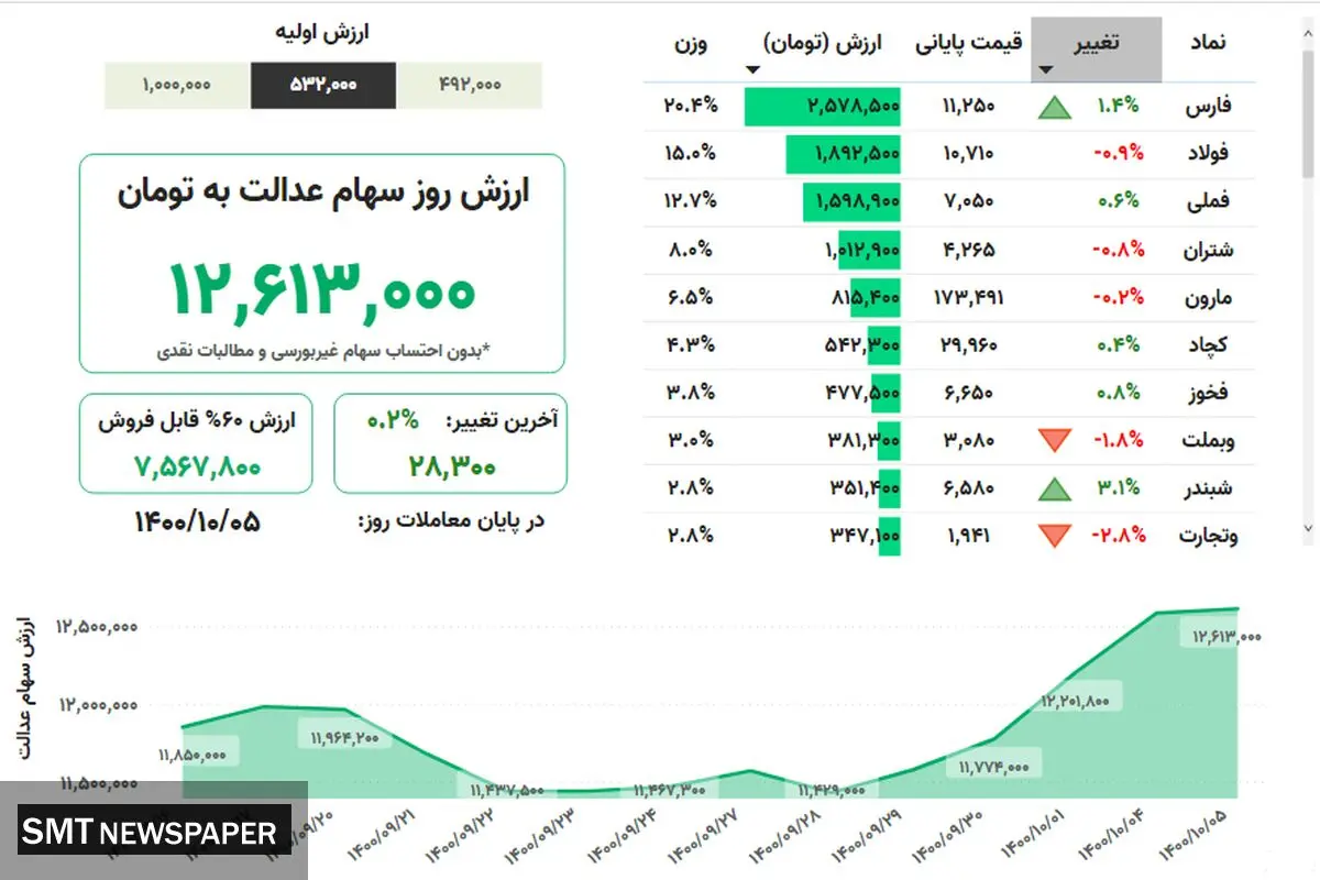 ارزش روز سهام عدالت( ۵ دی)