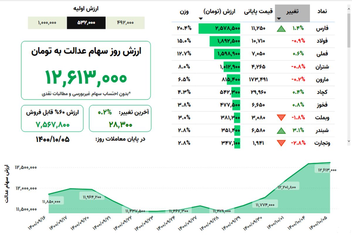 ارزش روز سهام عدالت( ۵ دی)