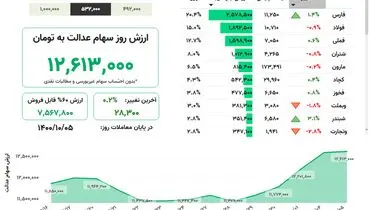 ارزش روز سهام عدالت( ۵ دی)