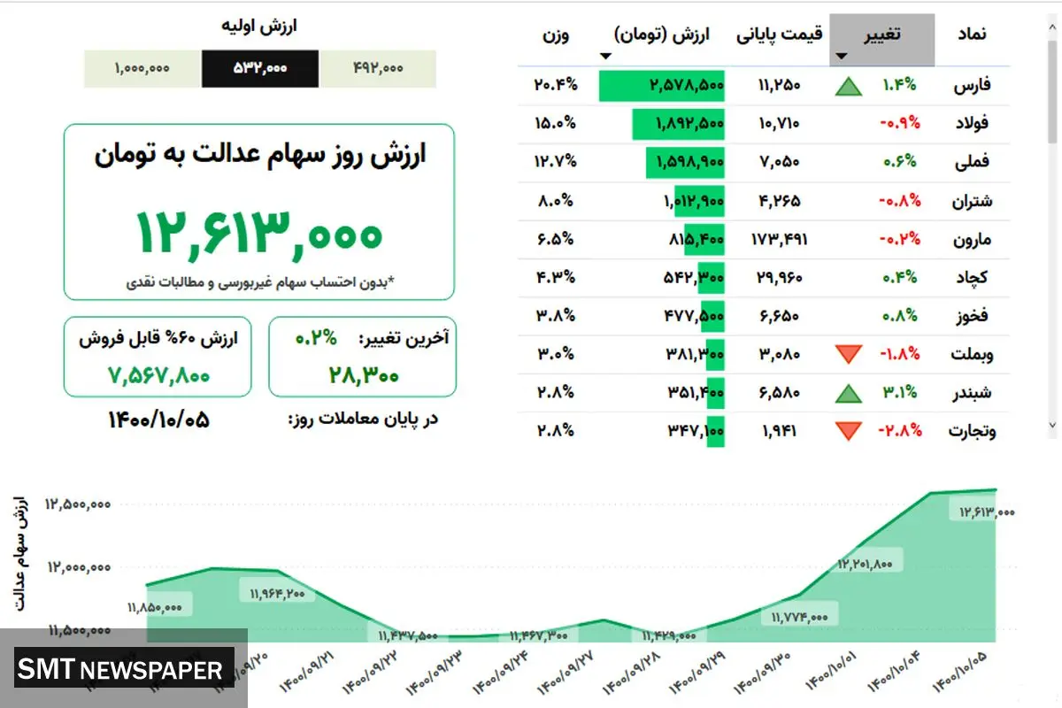 ارزش روز سهام عدالت( ۵ دی)