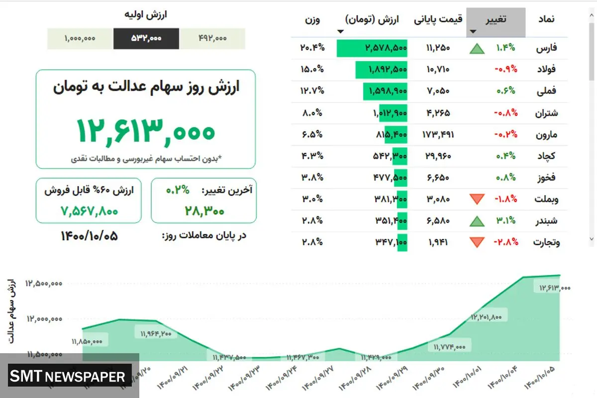 ارزش روز سهام عدالت( ۵ دی)