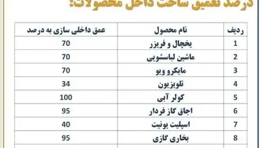 وضعیت واردات لوازم خانگی به چه صورت است؟