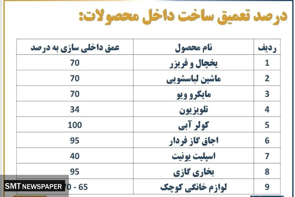 وضعیت واردات لوازم خانگی به چه صورت است؟