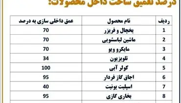 وضعیت واردات لوازم خانگی به چه صورت است؟