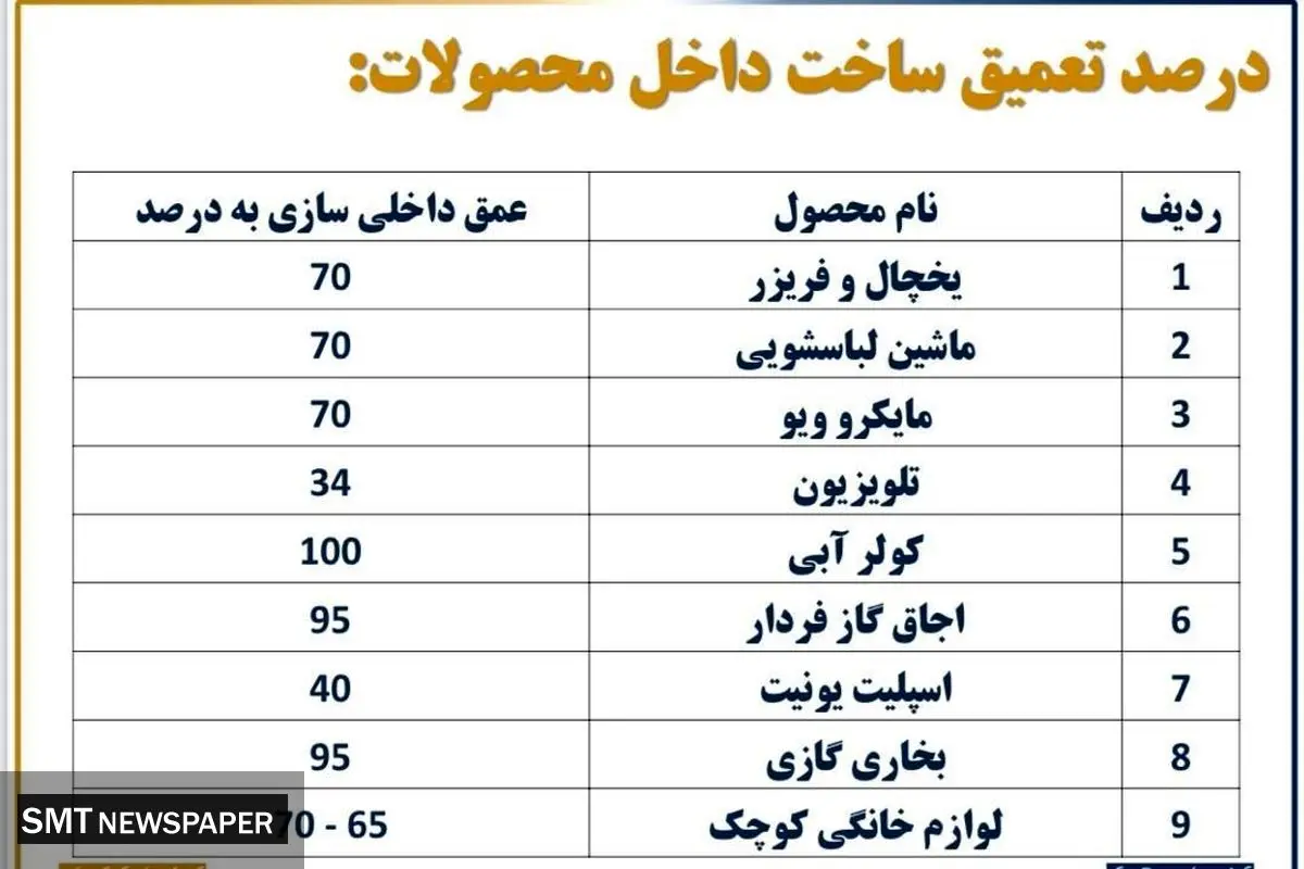 وضعیت واردات لوازم خانگی به چه صورت است؟