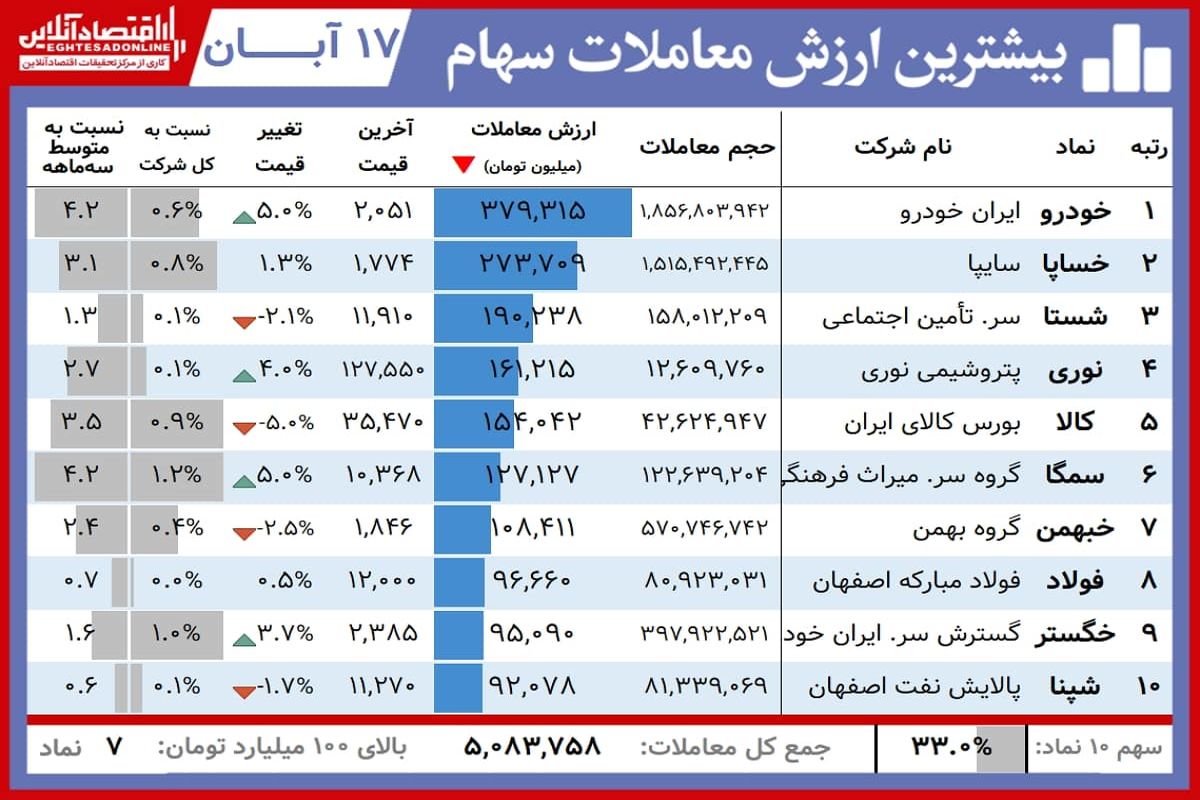 این سهامداران امروز برنده بورس بودند+ جدول