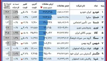 این سهامداران امروز برنده بورس بودند+ جدول