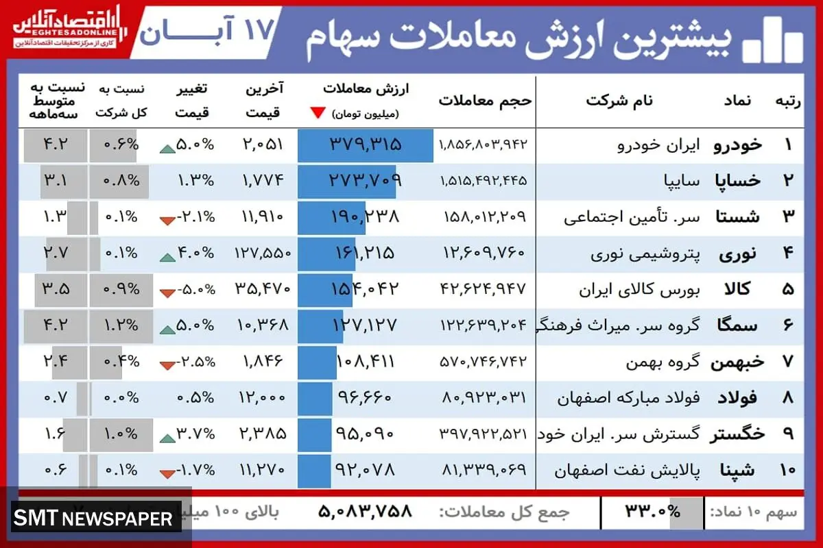 این سهامداران امروز برنده بورس بودند+ جدول