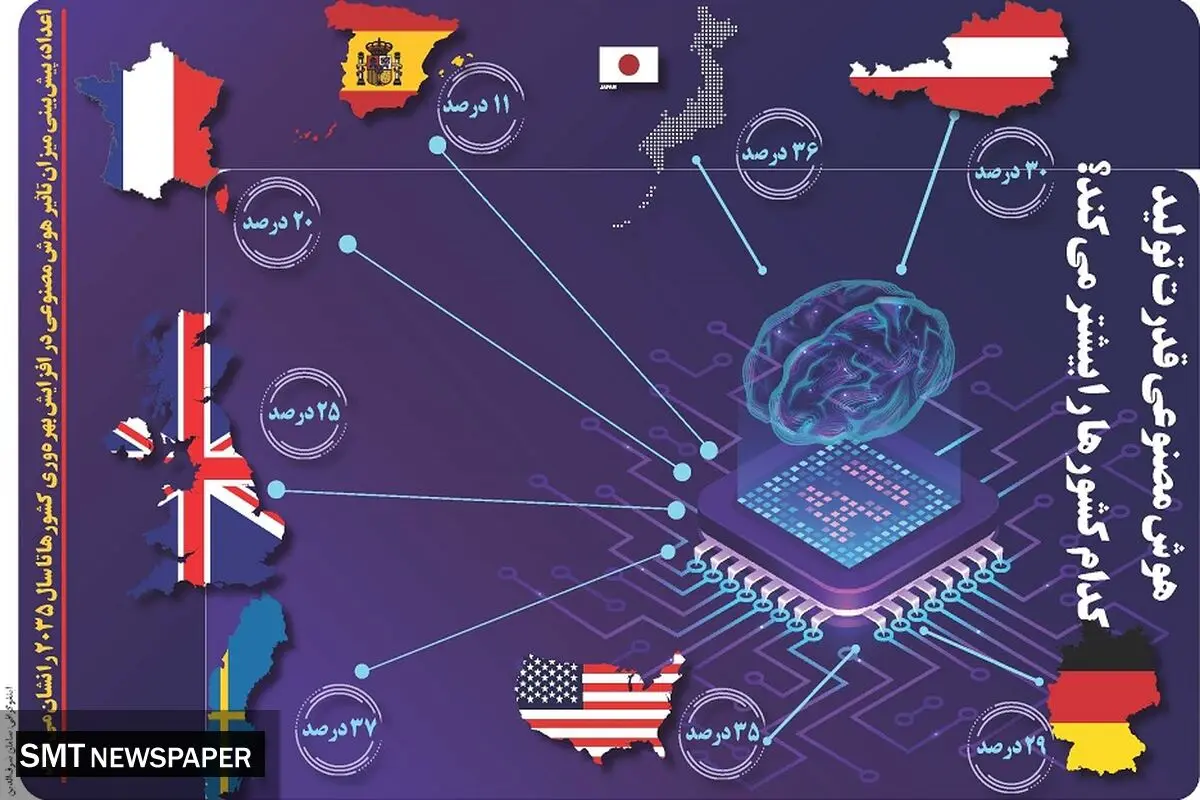 هوش مصنوعی قدرت تولید کدام کشورها را بیشتر میکند؟