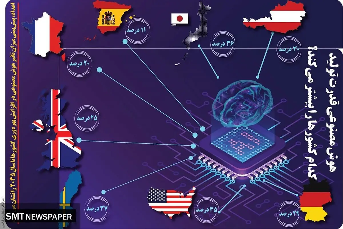 هوش مصنوعی قدرت تولید کدام کشورها را بیشتر میکند؟