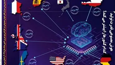 هوش مصنوعی قدرت تولید کدام کشورها را بیشتر میکند؟