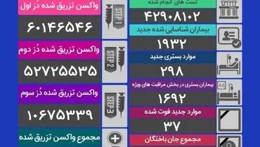 آخرین آمار فوتی های کرونا در کشور (۲۰ دی)