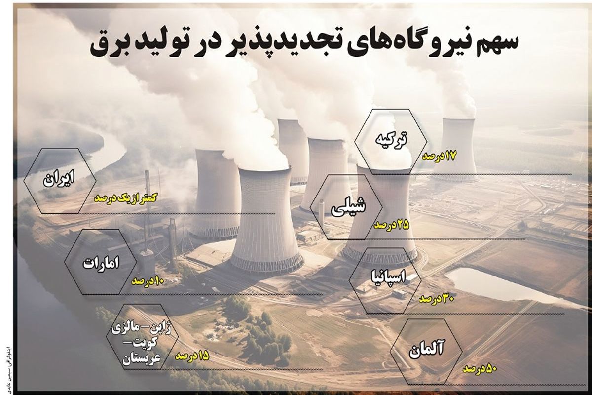 سهم نیروگاه های تجدیدپذیر در تولید برق