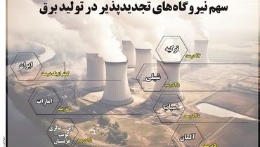 سهم نیروگاه های تجدیدپذیر در تولید برق