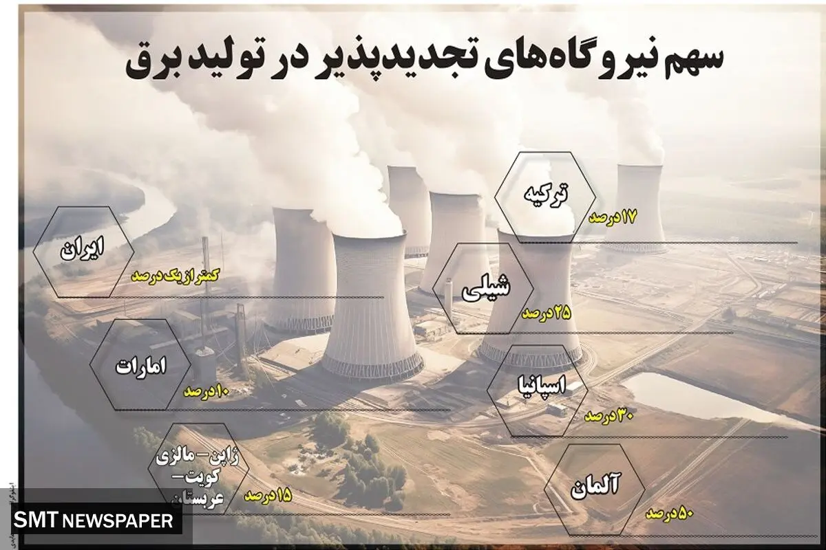 سهم نیروگاه های تجدیدپذیر در تولید برق