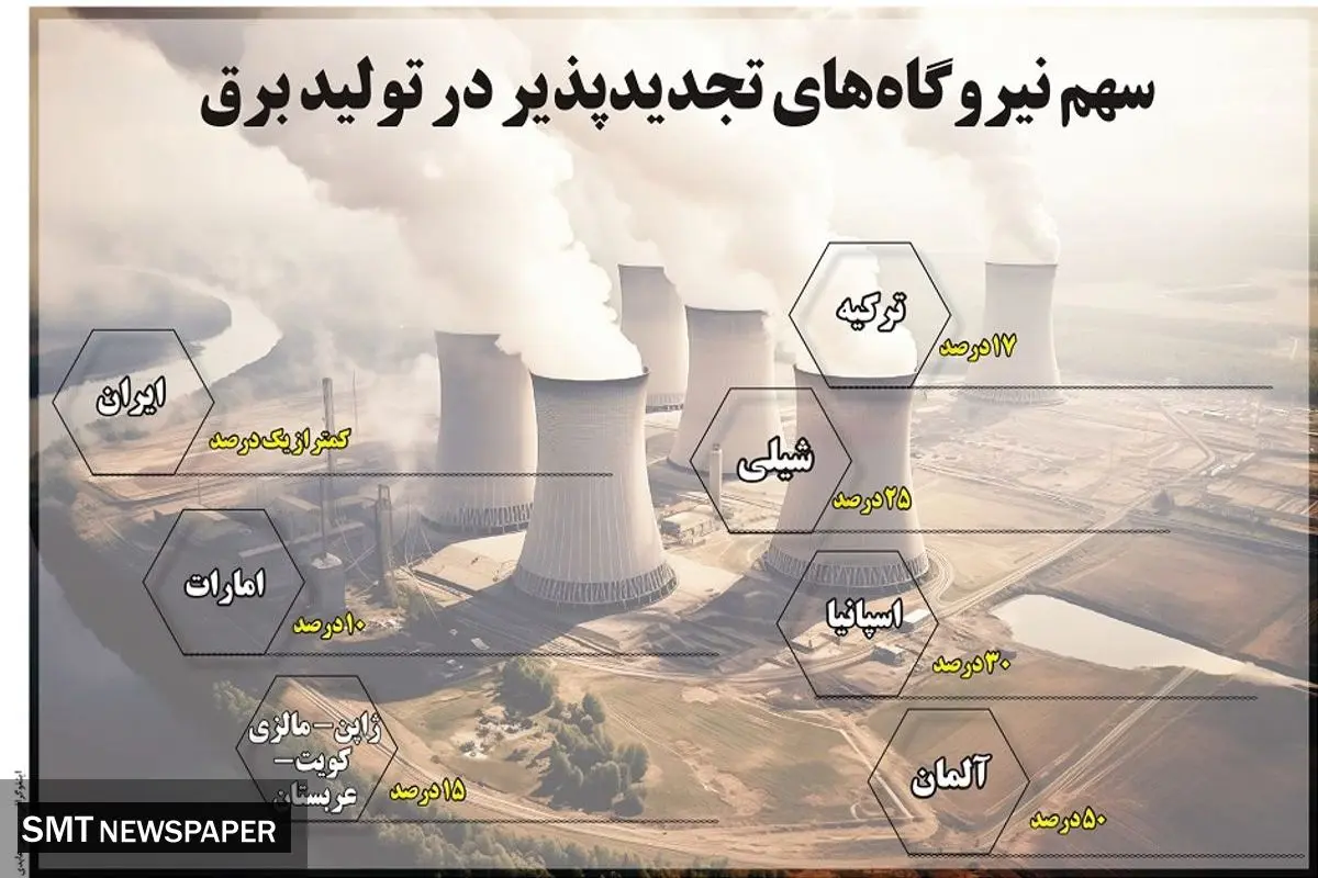 سهم نیروگاه های تجدیدپذیر در تولید برق